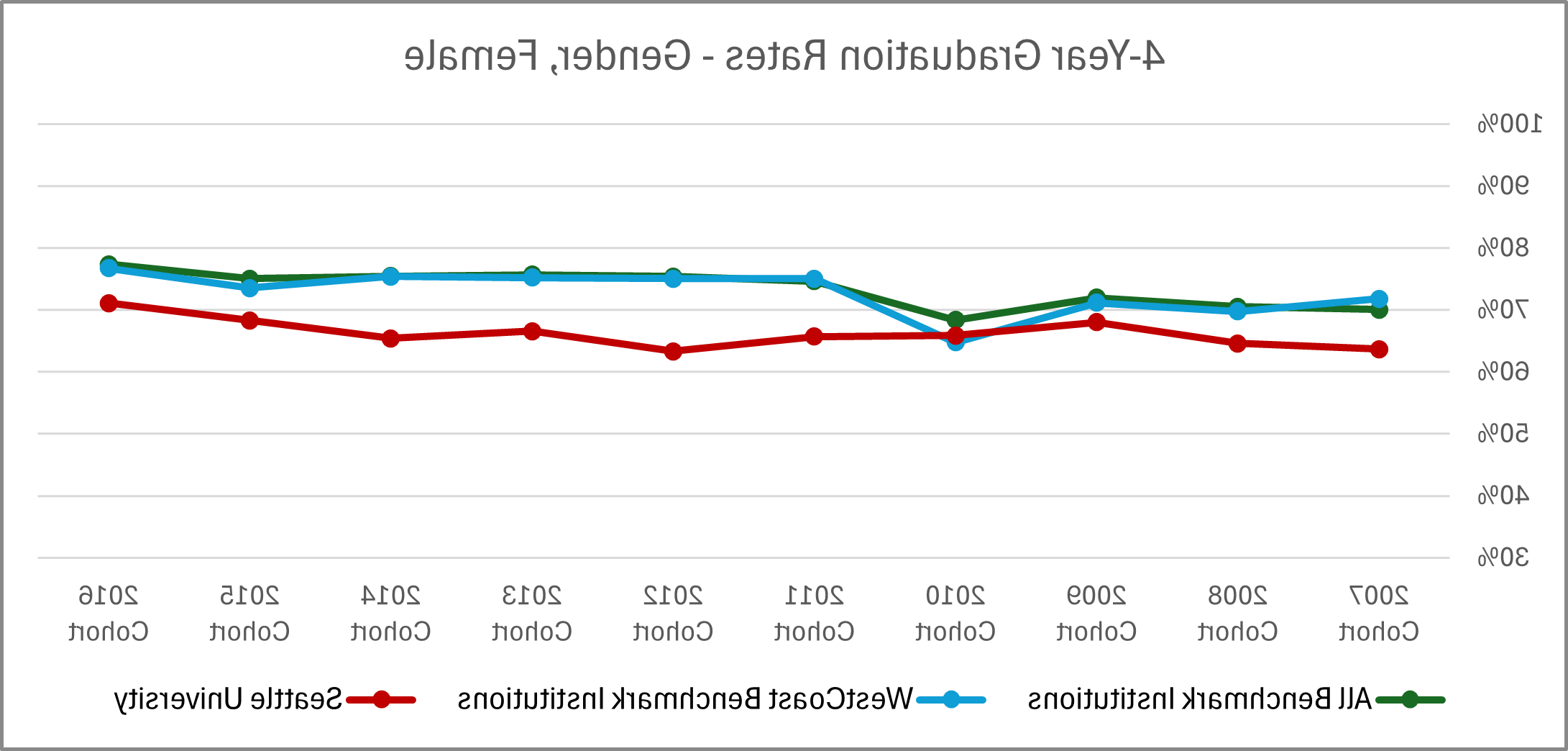 Graphic image with chart: See '4-Year Graduation Rates - Gender, Female' table below for details.