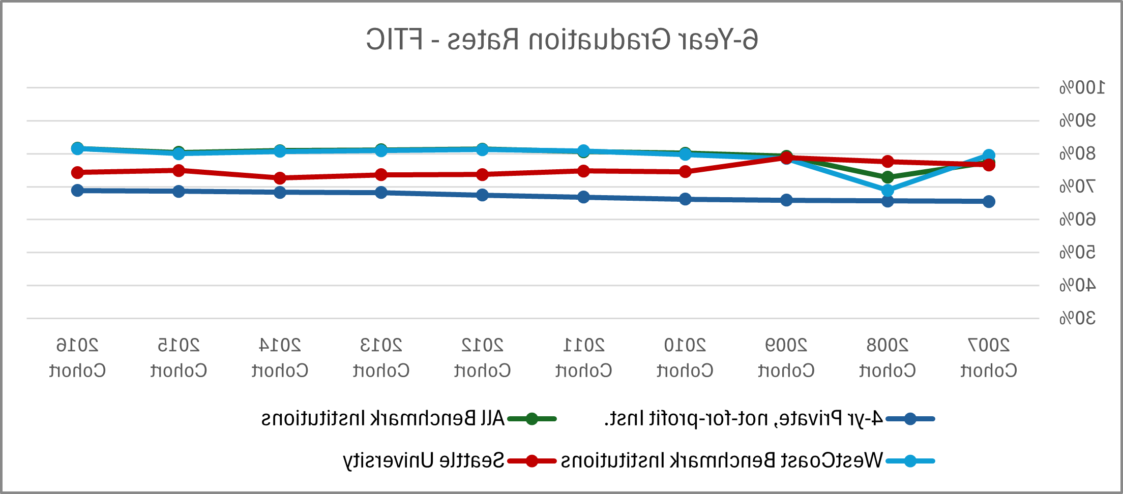 Graphic image with chart: See '6-Year Graduation Rates - FTIC' table below for details.